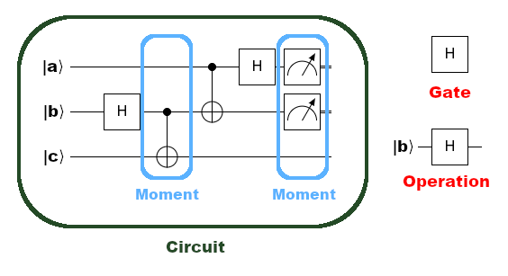 Cirq - Google Quantum AI