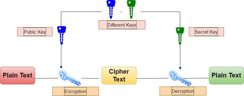 Quantum Communication: Quantum Key Distribution