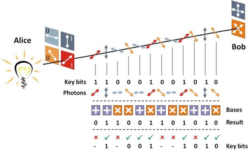 Quantum Communication: Quantum Key Distribution