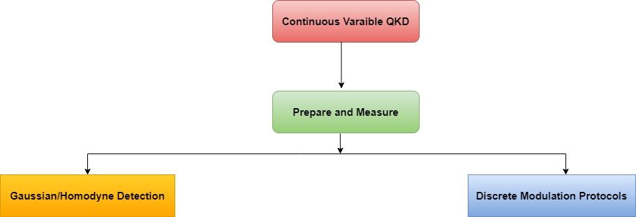 Quantum Communication: Quantum Key Distribution