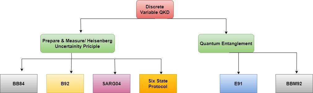 Quantum Communication: Quantum Key Distribution