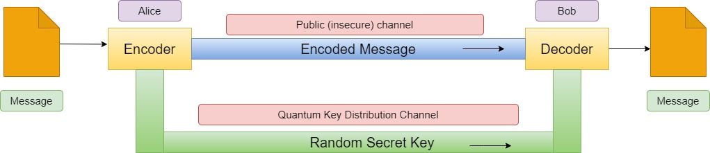 Quantum Communication: Quantum Key Distribution