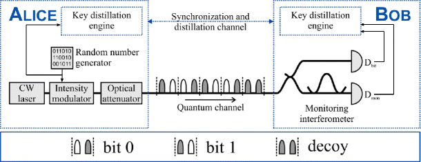 Quantum Communication: Quantum Key Distribution