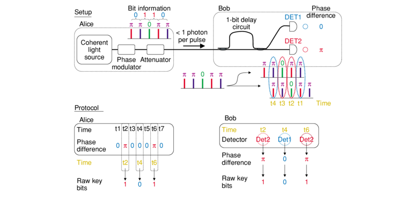 Quantum Communication: Quantum Key Distribution