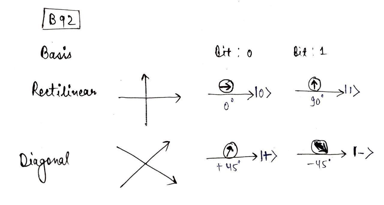 Quantum Communication: Quantum Key Distribution