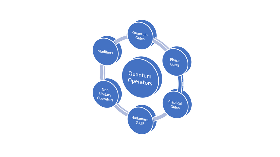 Quantum Operators:Cheat Sheet-Mind Map